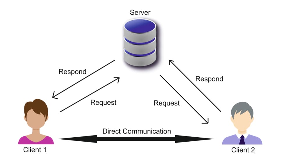 Hoe WebRTC werkt